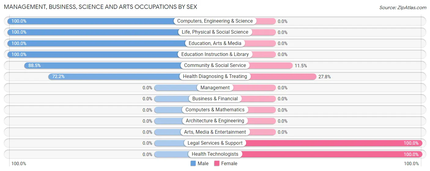 Management, Business, Science and Arts Occupations by Sex in Zip Code 72857