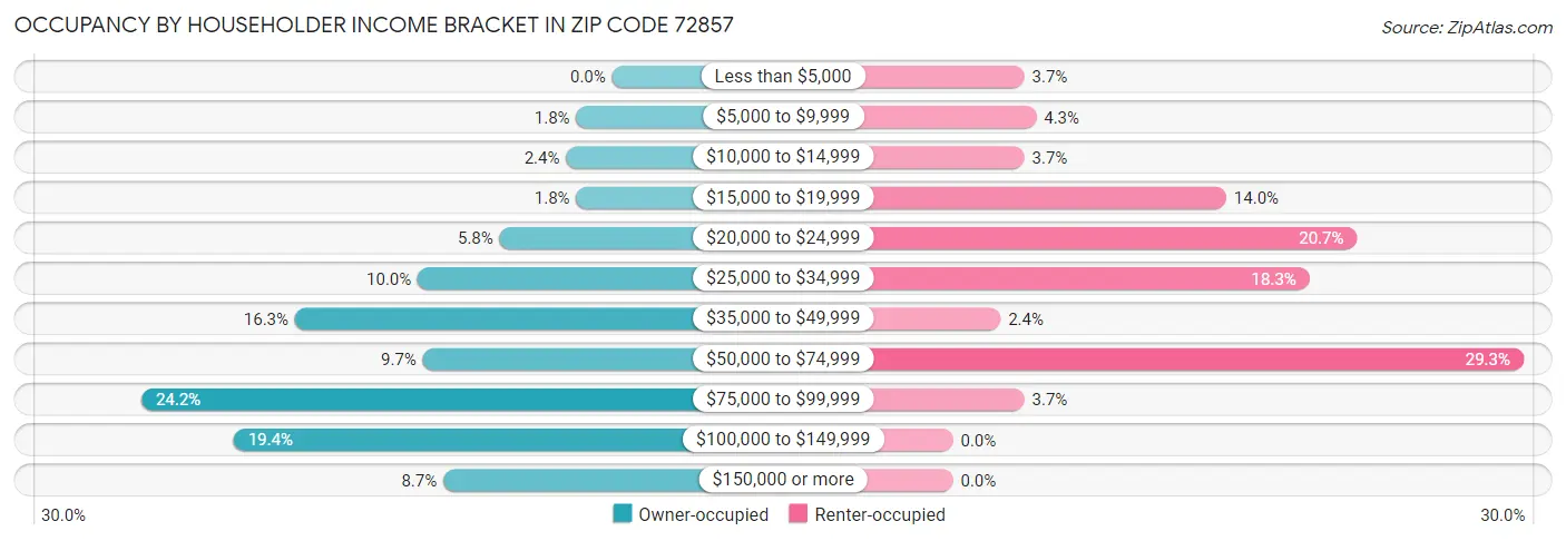 Occupancy by Householder Income Bracket in Zip Code 72857