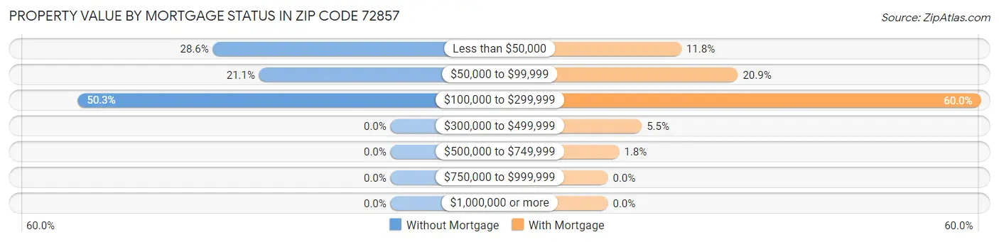 Property Value by Mortgage Status in Zip Code 72857