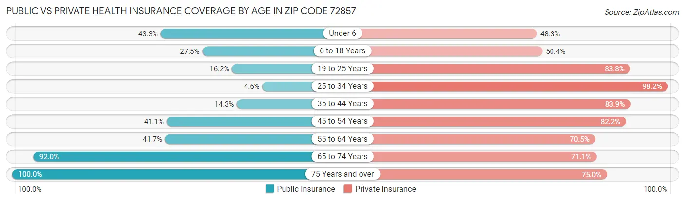 Public vs Private Health Insurance Coverage by Age in Zip Code 72857