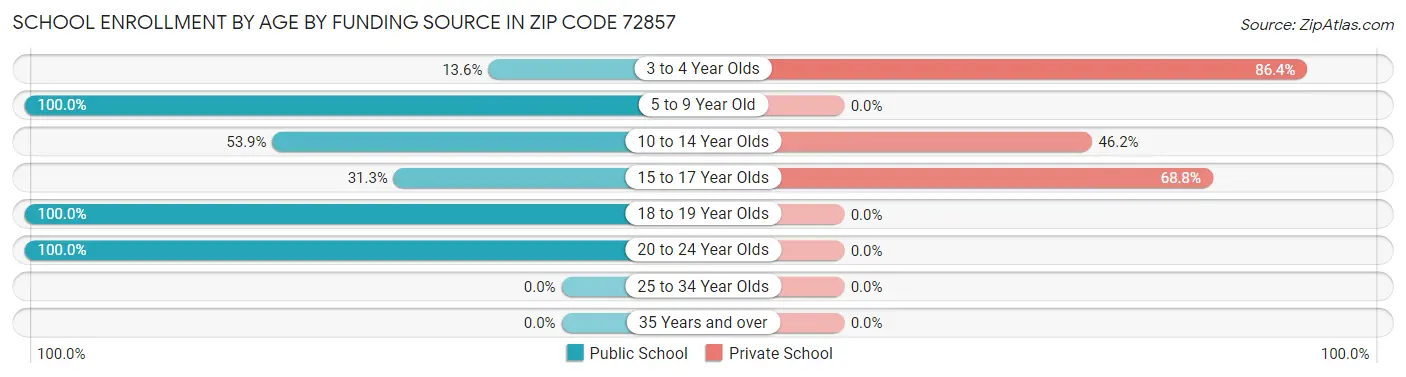 School Enrollment by Age by Funding Source in Zip Code 72857