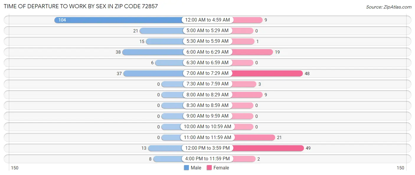 Time of Departure to Work by Sex in Zip Code 72857