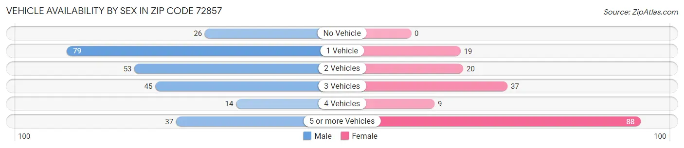 Vehicle Availability by Sex in Zip Code 72857