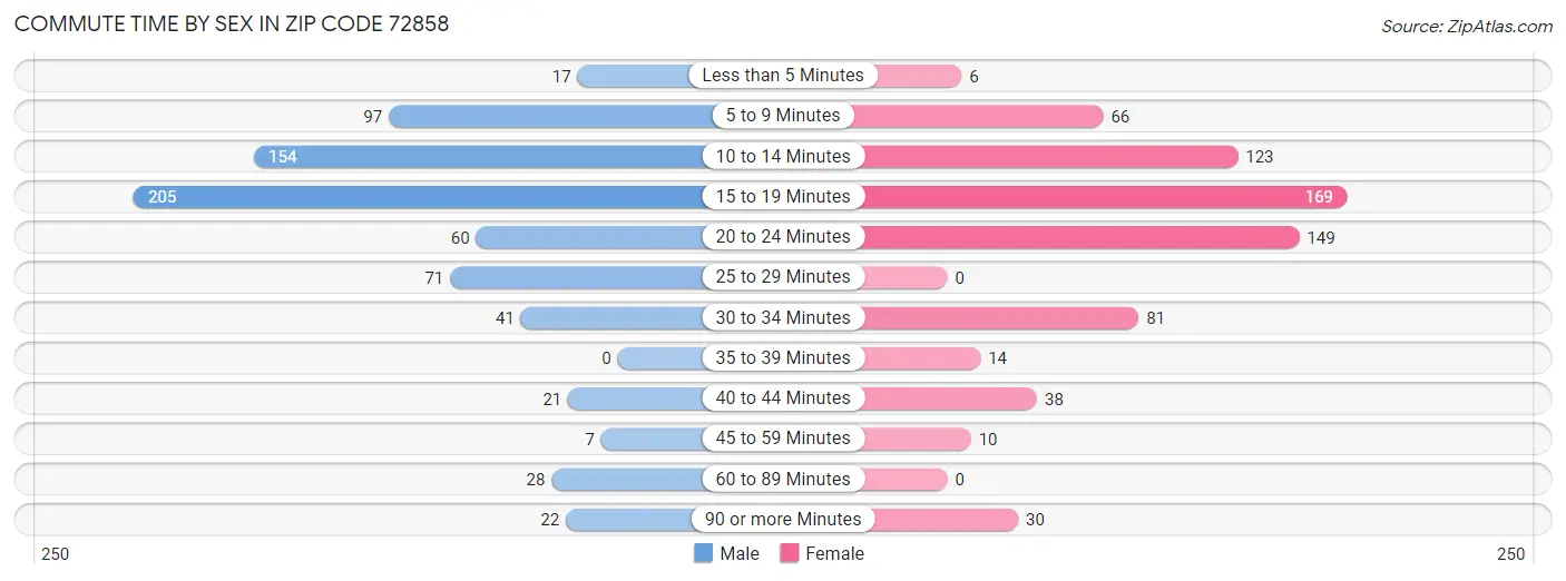 Commute Time by Sex in Zip Code 72858