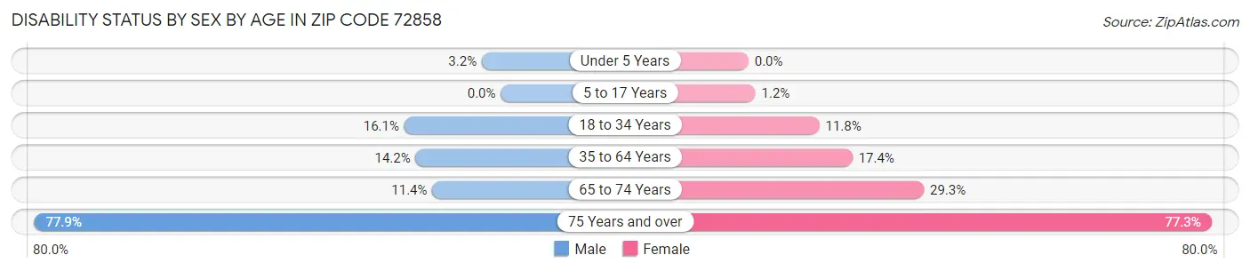 Disability Status by Sex by Age in Zip Code 72858