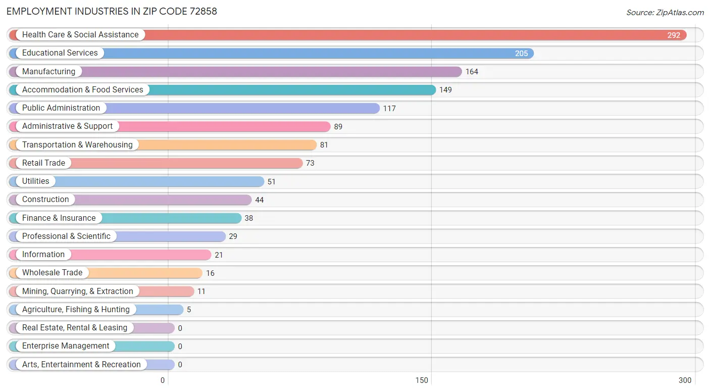 Employment Industries in Zip Code 72858