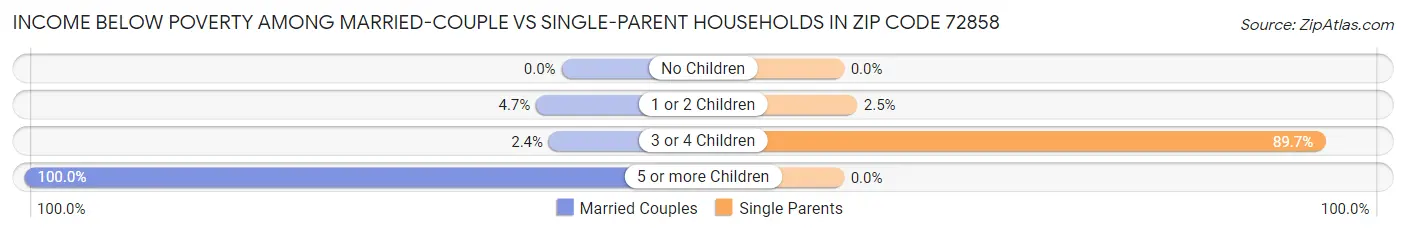 Income Below Poverty Among Married-Couple vs Single-Parent Households in Zip Code 72858