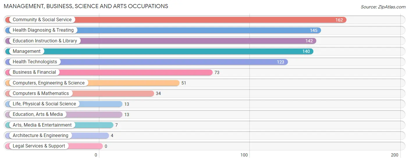 Management, Business, Science and Arts Occupations in Zip Code 72858