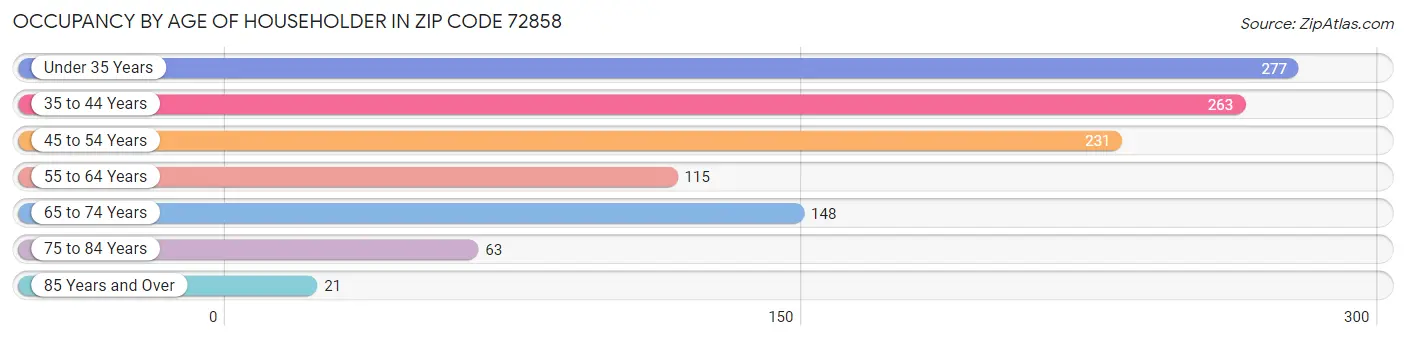 Occupancy by Age of Householder in Zip Code 72858