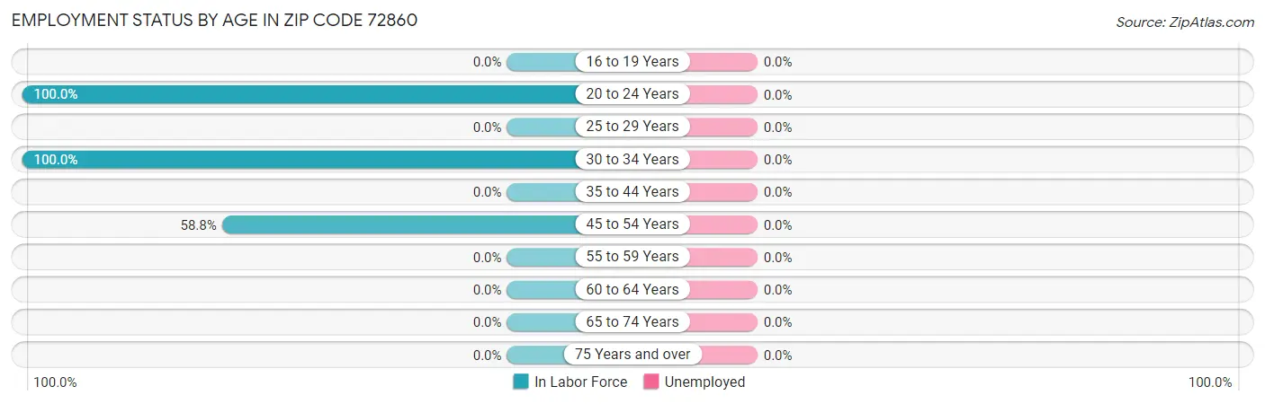 Employment Status by Age in Zip Code 72860