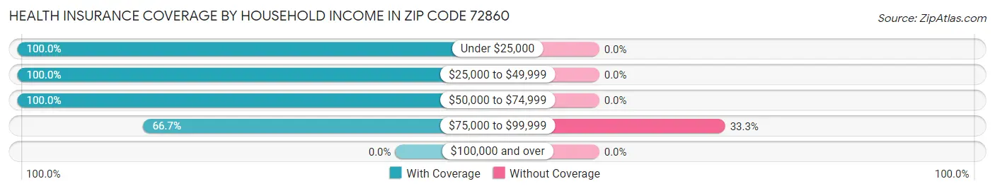 Health Insurance Coverage by Household Income in Zip Code 72860