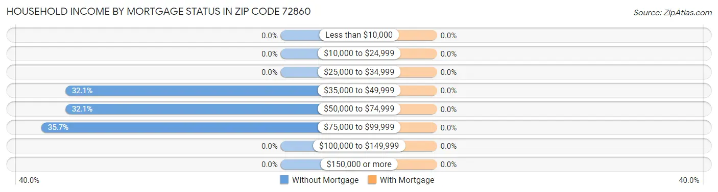 Household Income by Mortgage Status in Zip Code 72860
