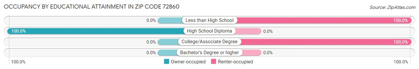 Occupancy by Educational Attainment in Zip Code 72860