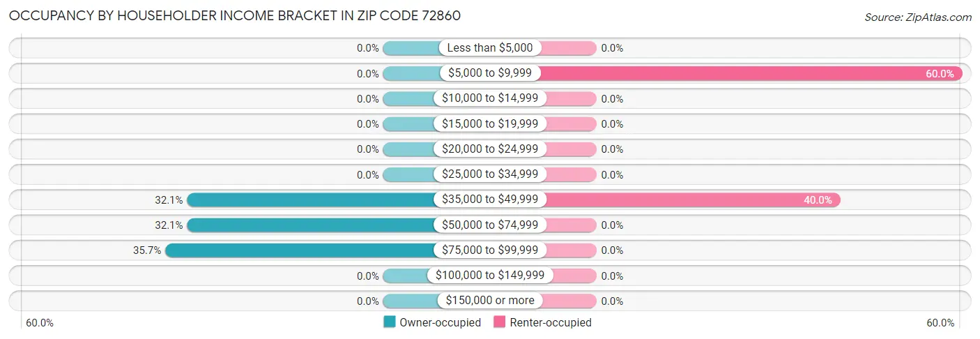 Occupancy by Householder Income Bracket in Zip Code 72860