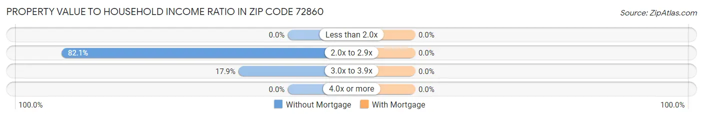 Property Value to Household Income Ratio in Zip Code 72860