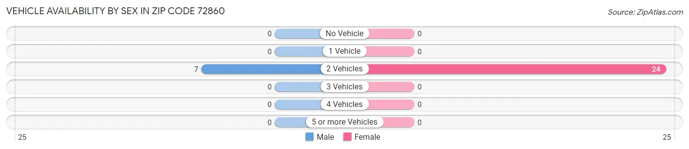 Vehicle Availability by Sex in Zip Code 72860