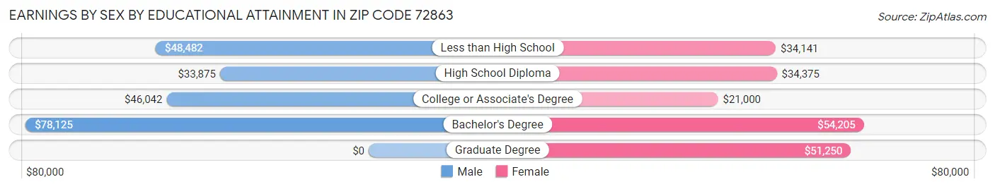 Earnings by Sex by Educational Attainment in Zip Code 72863