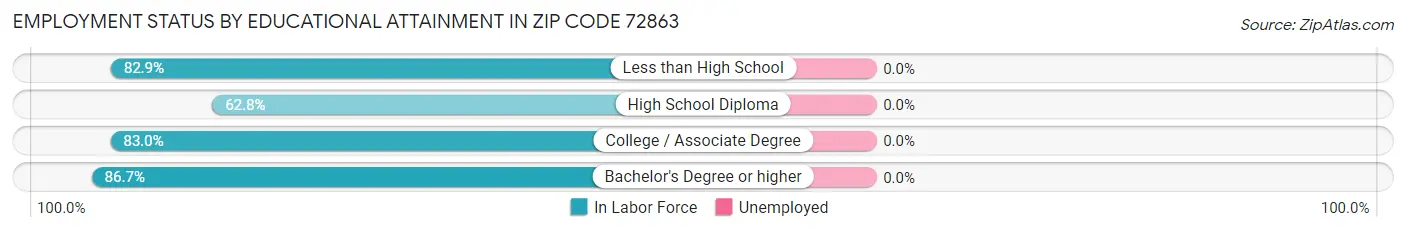 Employment Status by Educational Attainment in Zip Code 72863
