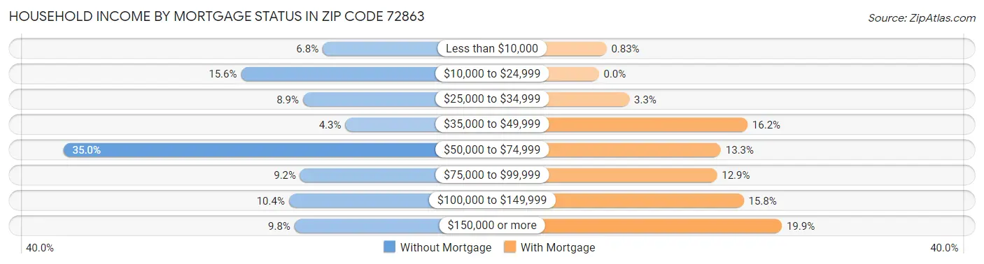Household Income by Mortgage Status in Zip Code 72863