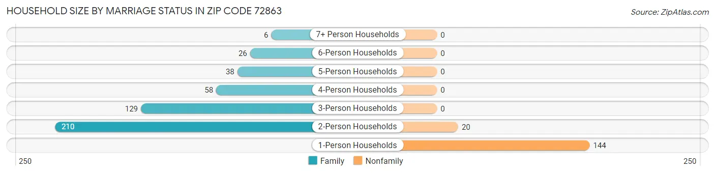 Household Size by Marriage Status in Zip Code 72863