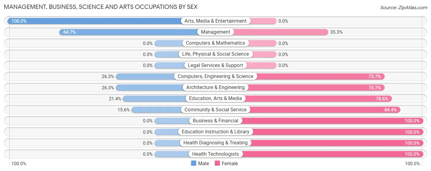 Management, Business, Science and Arts Occupations by Sex in Zip Code 72863