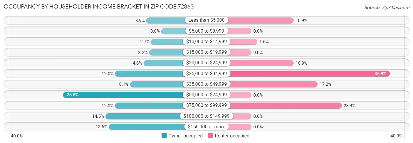 Occupancy by Householder Income Bracket in Zip Code 72863