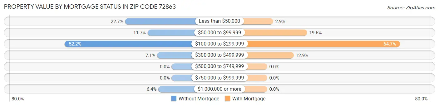 Property Value by Mortgage Status in Zip Code 72863
