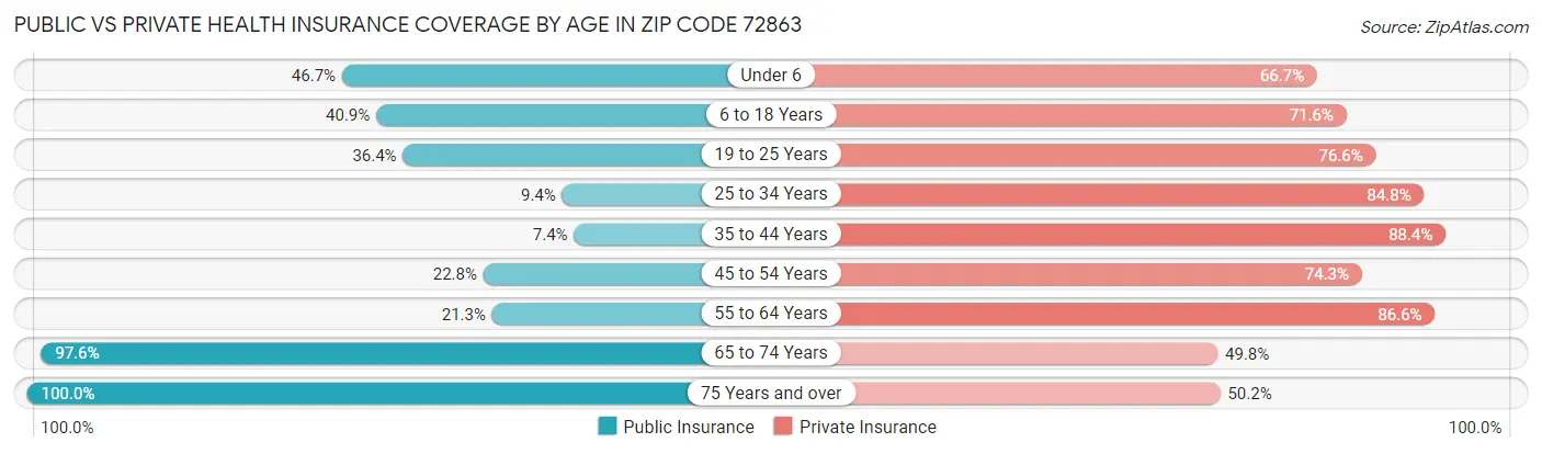 Public vs Private Health Insurance Coverage by Age in Zip Code 72863