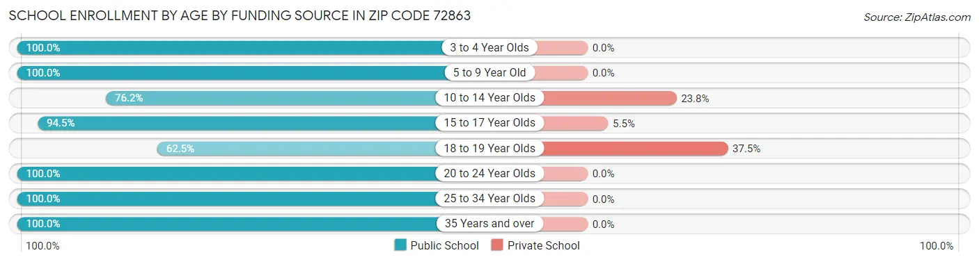 School Enrollment by Age by Funding Source in Zip Code 72863