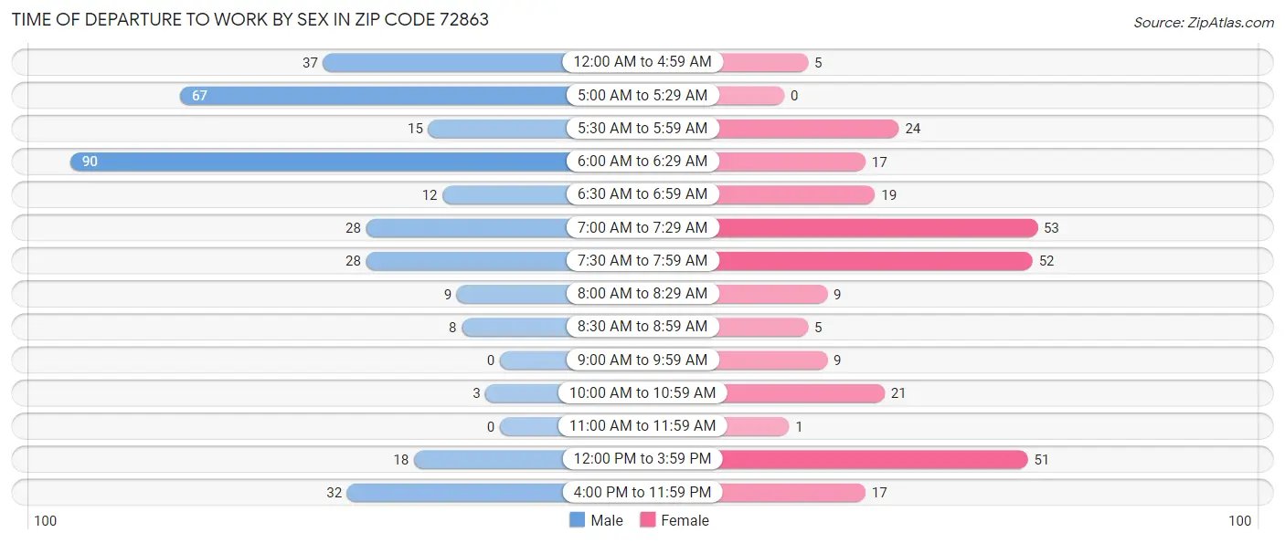 Time of Departure to Work by Sex in Zip Code 72863