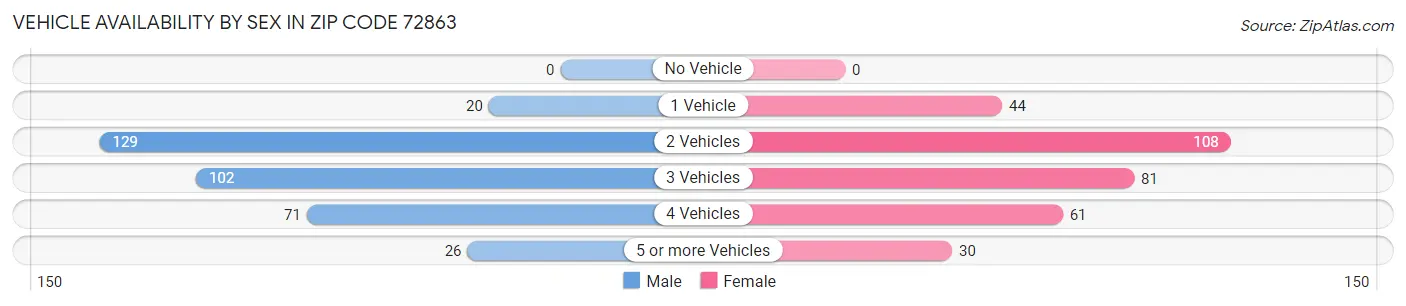 Vehicle Availability by Sex in Zip Code 72863