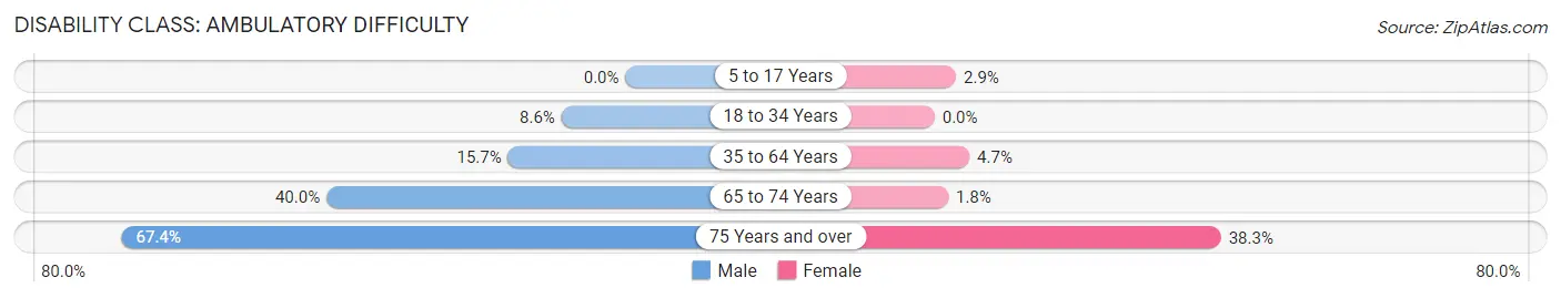 Disability in Zip Code 72865: <span>Ambulatory Difficulty</span>