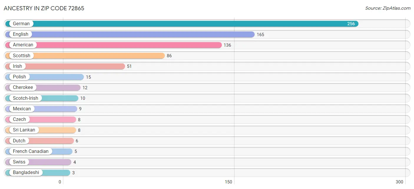 Ancestry in Zip Code 72865