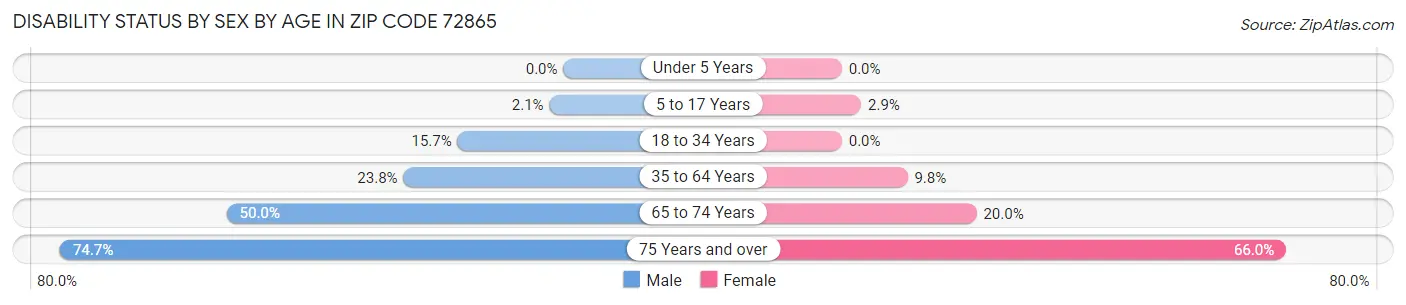 Disability Status by Sex by Age in Zip Code 72865