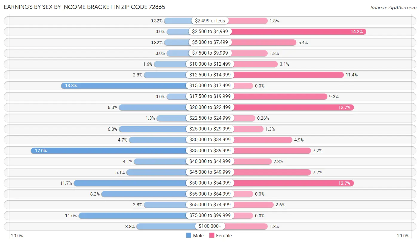 Earnings by Sex by Income Bracket in Zip Code 72865