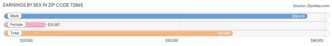 Earnings by Sex in Zip Code 72865