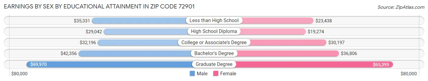 Earnings by Sex by Educational Attainment in Zip Code 72901