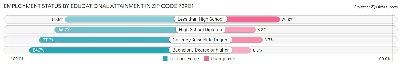 Employment Status by Educational Attainment in Zip Code 72901