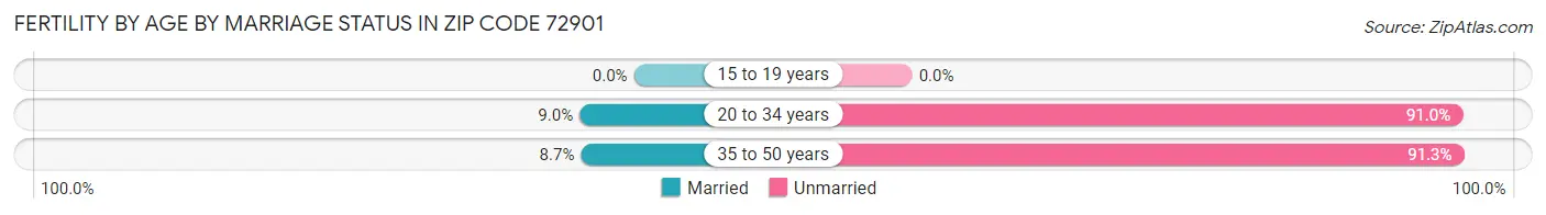 Female Fertility by Age by Marriage Status in Zip Code 72901