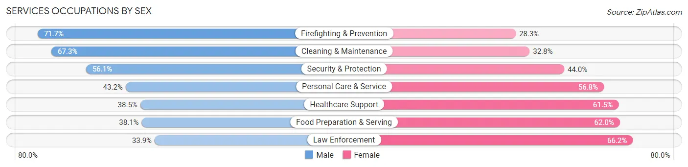 Services Occupations by Sex in Zip Code 72901