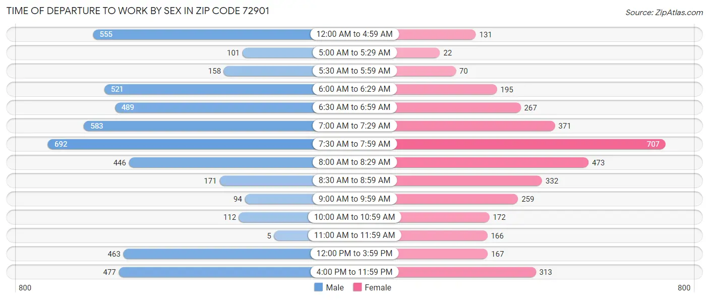 Time of Departure to Work by Sex in Zip Code 72901
