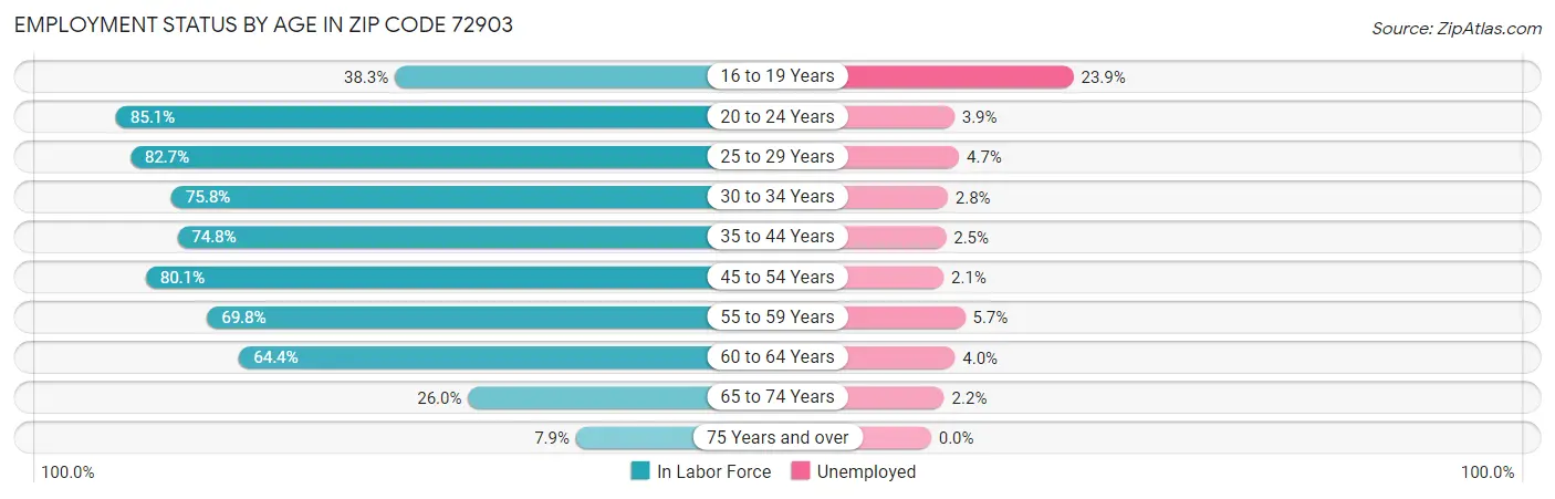 Employment Status by Age in Zip Code 72903