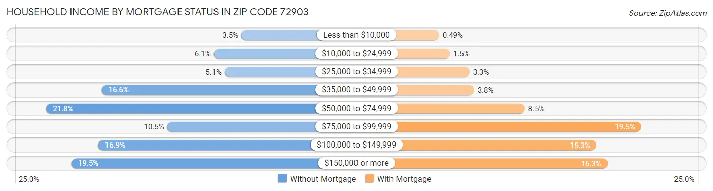Household Income by Mortgage Status in Zip Code 72903