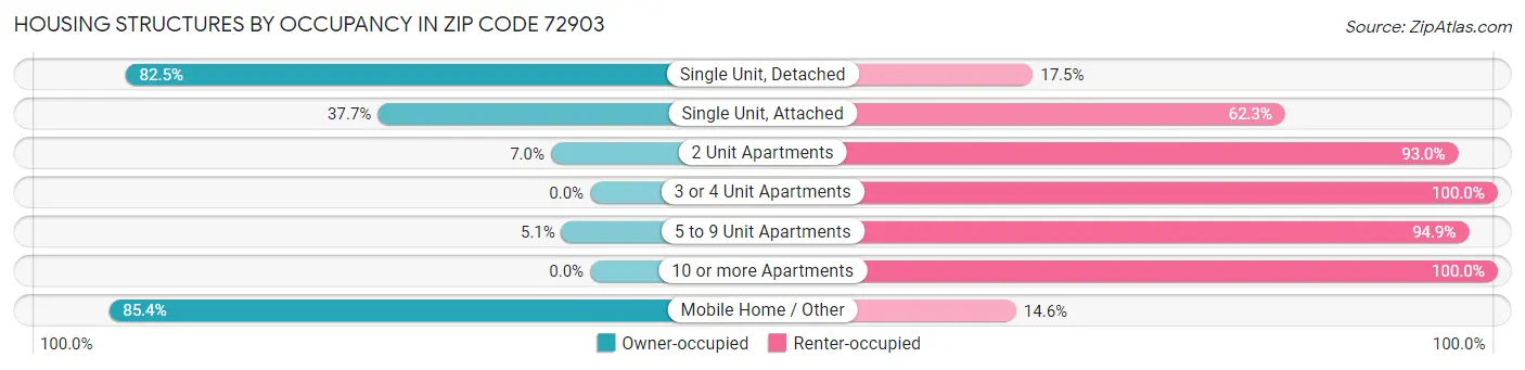 Housing Structures by Occupancy in Zip Code 72903