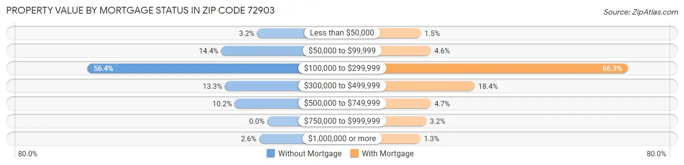 Property Value by Mortgage Status in Zip Code 72903