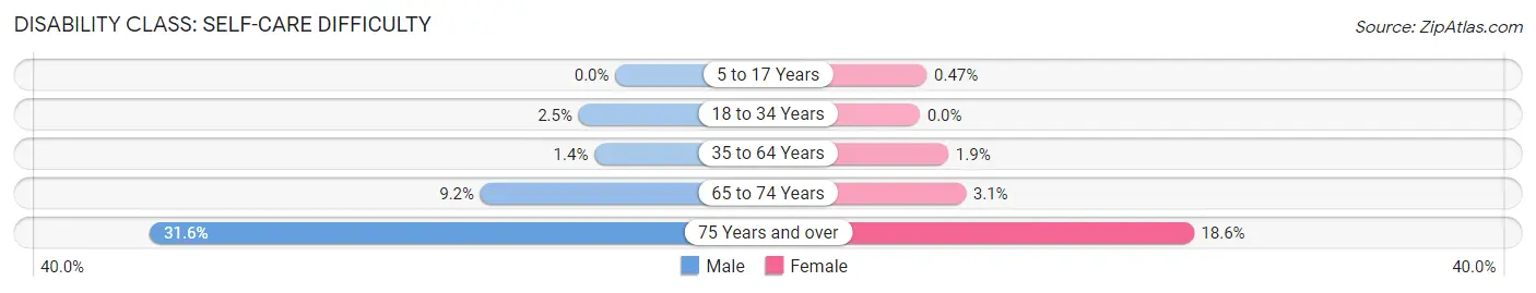 Disability in Zip Code 72903: <span>Self-Care Difficulty</span>