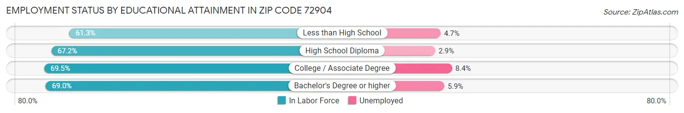 Employment Status by Educational Attainment in Zip Code 72904