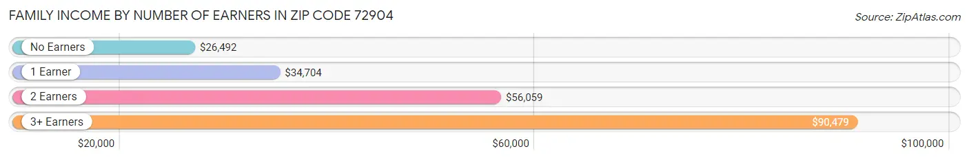 Family Income by Number of Earners in Zip Code 72904