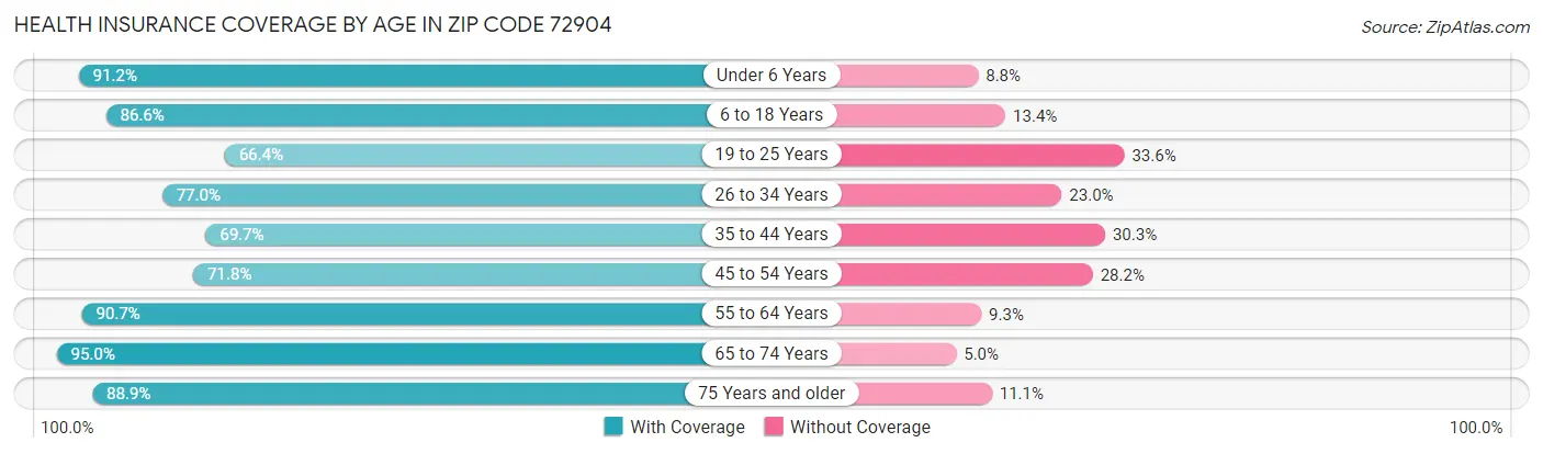 Health Insurance Coverage by Age in Zip Code 72904