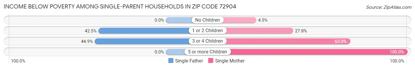 Income Below Poverty Among Single-Parent Households in Zip Code 72904